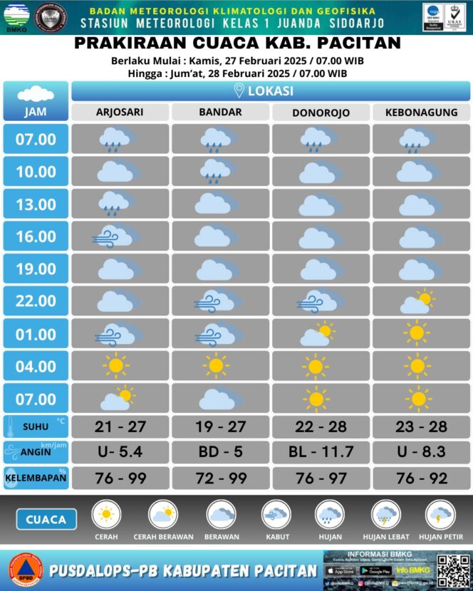 
					Badan Penanggulangan Bencana Daerah (BPBD) Pacitan melalui akun X resmi @BPBD_Pacitan juga menyampaikan prakiraan cuaca berawan hingga hujan untuk periode 27-28 Februari 2025.